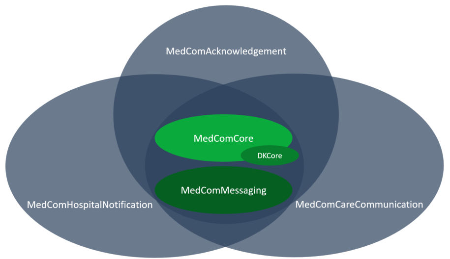 Overview of the MedCom Messaging Standard