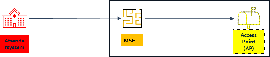 Sending system stand-alone - MSH/AP build together - implemented on different servers