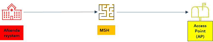 All components stand-alone - implemented on different servers