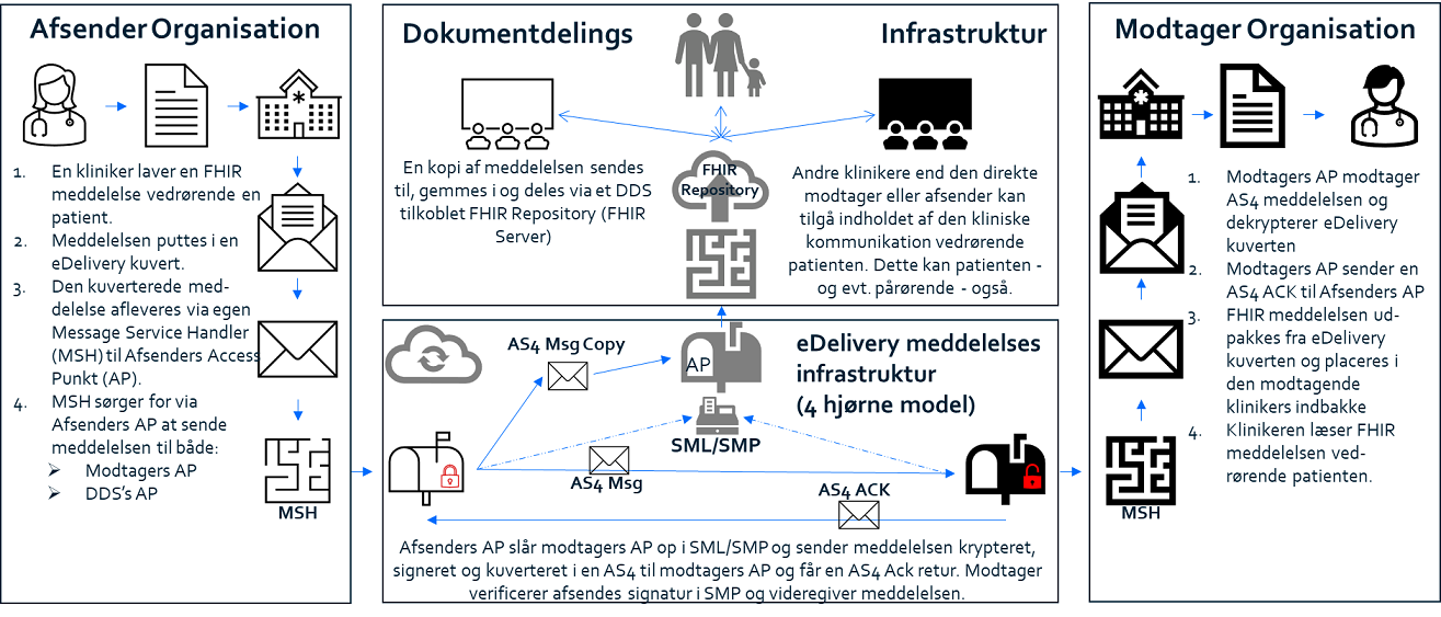 EHMI Meddelelsesforsendelse og dokumentdeling