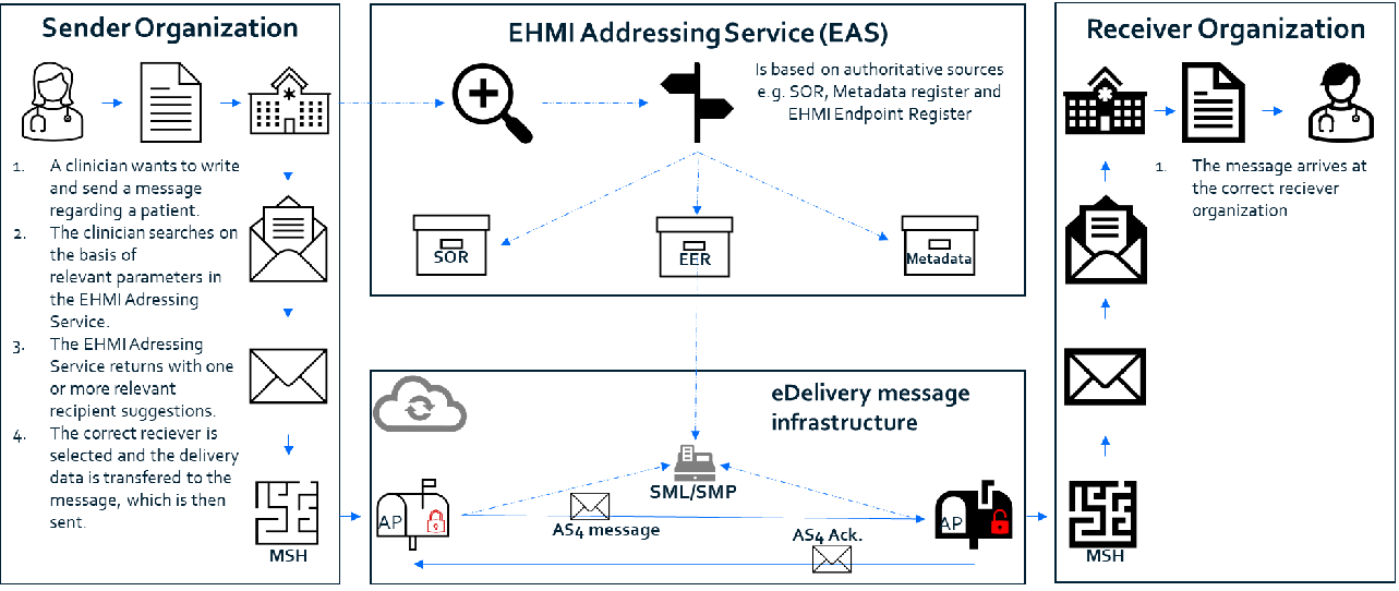 EHMI Addressing Service (EAS) (DA)