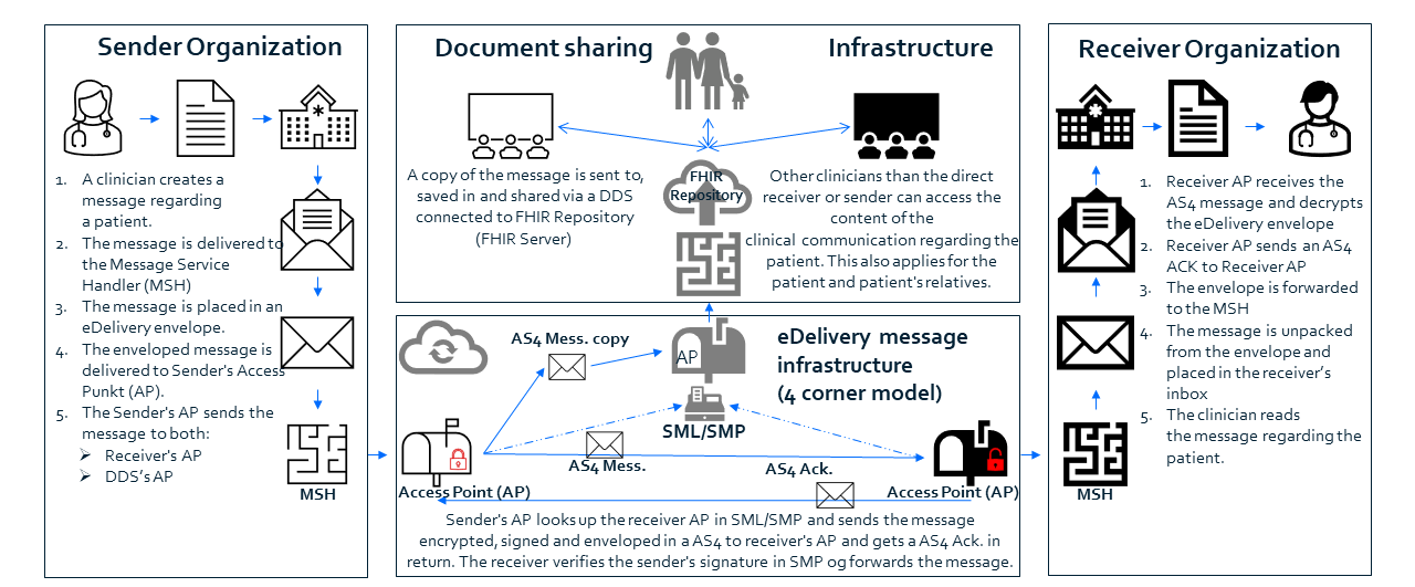 EHMI Core Message Delivery and Document Sharing