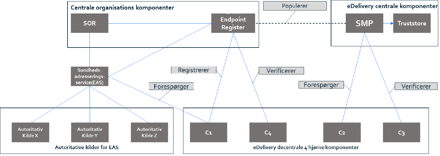 EHMI Delivery Status (EDS)